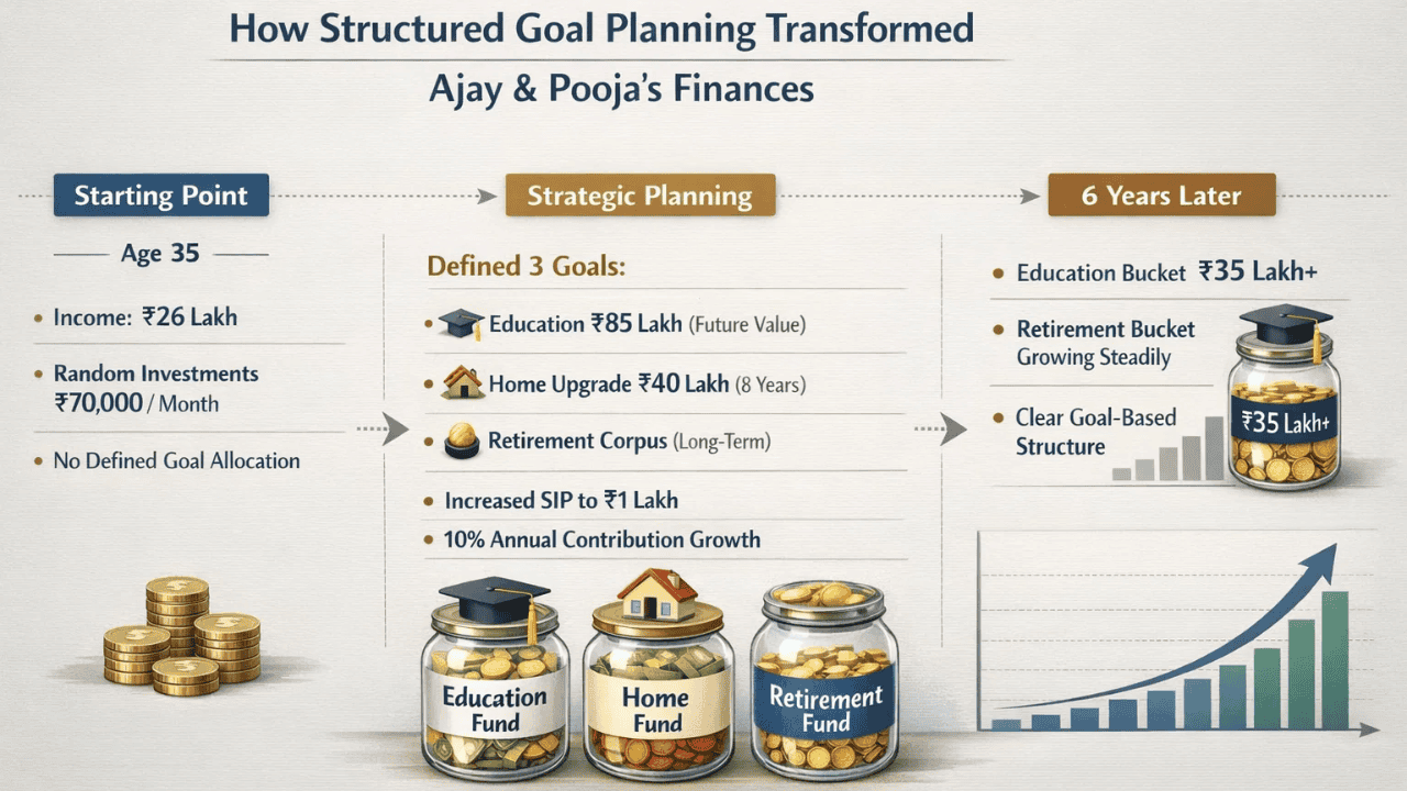 Goal based planning